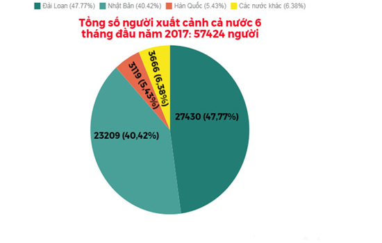 Xuất khẩu lao động Nhật Bản tăng trong các năm gần đây