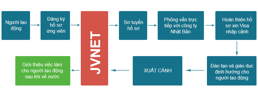 Thủ tục xuất khẩu lao động Nhật Bản JVNET-8